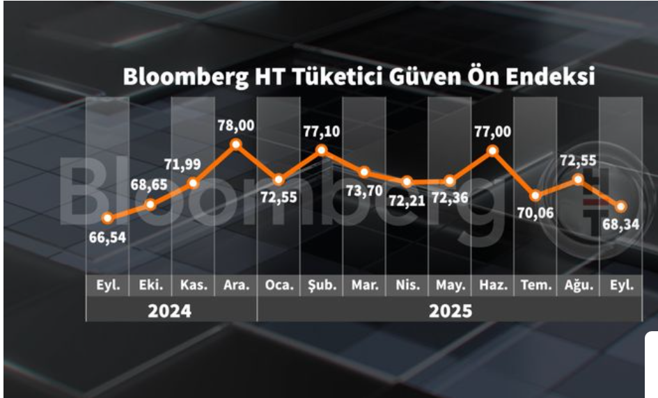 Bloomberg HT Tüketici Güveni Eylül’de Sert Düştü Bloomberg HT Tüketici Güveni Eylül’de Sert Düştü
