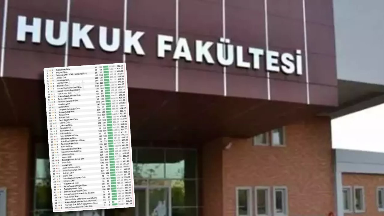 İşte en yüksek puanla öğrenci alan 53 hukuk fakültesi! Devlet üniversiteleri rekor kırdı İşte en yüksek puanla öğrenci alan 53 hukuk fakültesi! Devlet üniversiteleri rekor kırdı