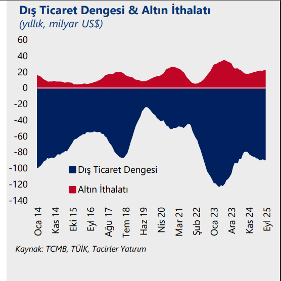 ANALİZ: Eylül’de Dış Ticaret Açığı Sıçradı: İthalat %9 Arttı, Altın Talebi Patladı