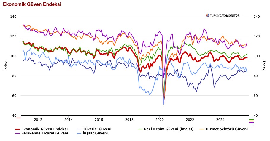 Makro Görünüm: İç Talep Güçleniyor, Üretim Hâlâ Zayıf