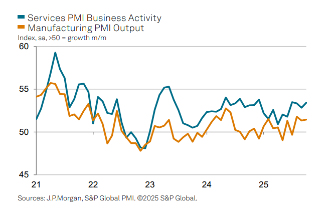 Küresel Ekonomi Ekim’de Güçlü Başladı: PMI 52,9’a Yükseldi
