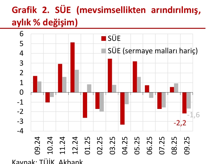 Sanayi Üretiminde Yıllık Büyüme, Çeyreklik Daralma Yaşanıyor